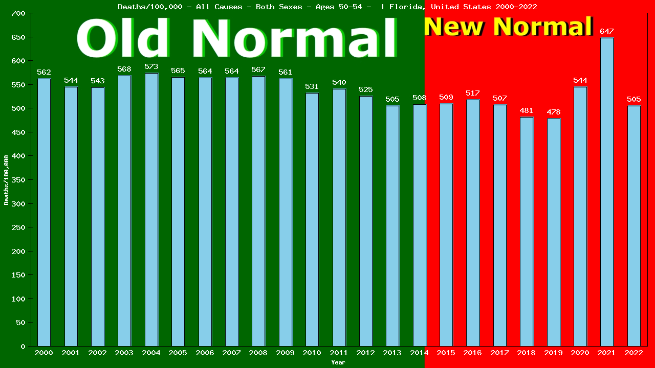 Graph showing Deaths/100,000 Both Sexes 50-54 from All Causes